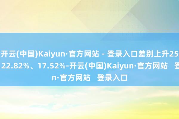 开云(中国)Kaiyun·官方网站 - 登录入口差别上升25.32%、22.82%、17.52%-开云(中国)Kaiyun·官方网站   登录入口